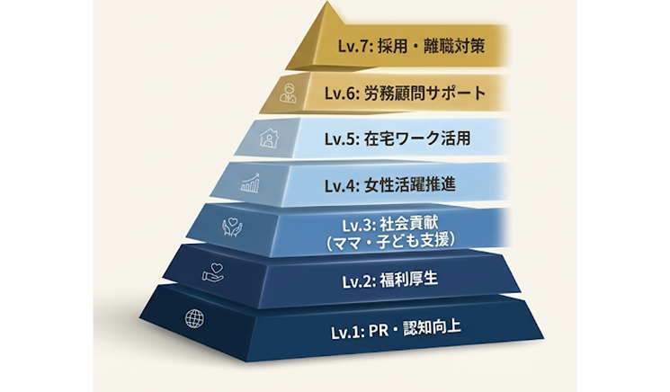 7つの価値ピラミッド